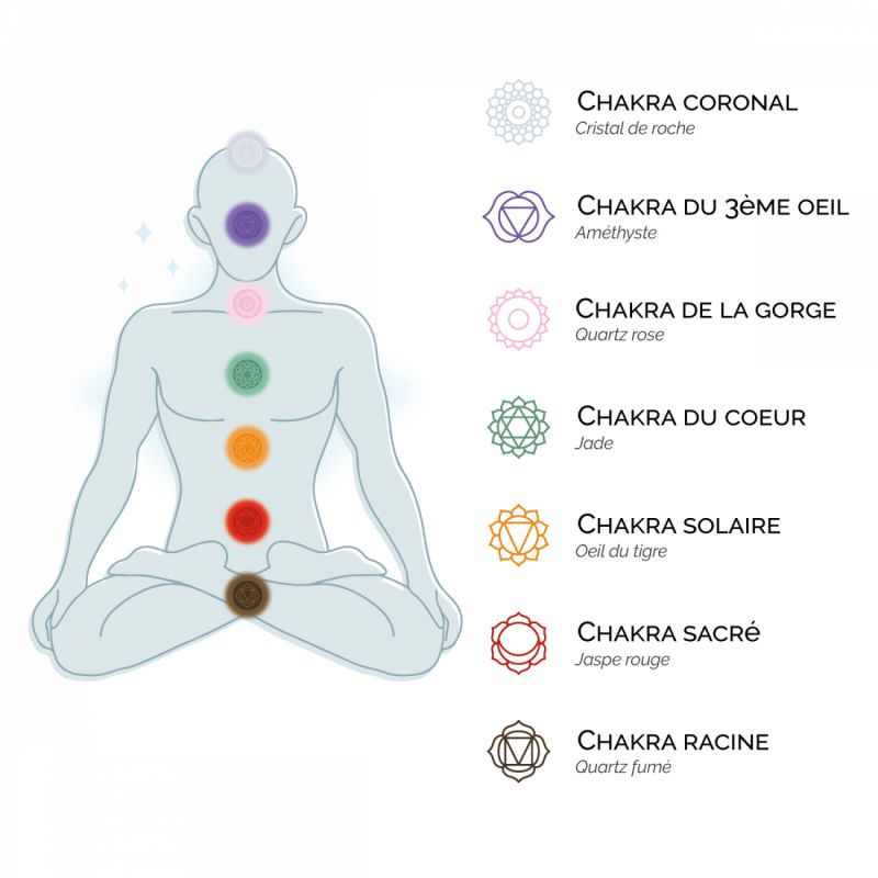 Lot de pierres 7 chakras